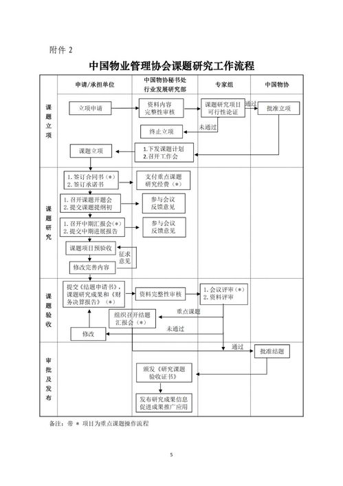 關于印發2020年度物業管理課題研究計劃的通知